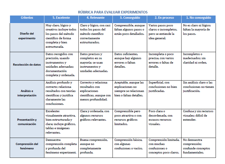 Rúbrica de evaluación de proyectos de diseño.